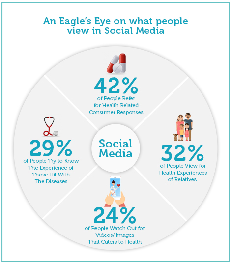 Social Media - Healthcare Statistics